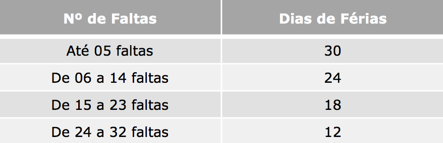 ferias e faltas