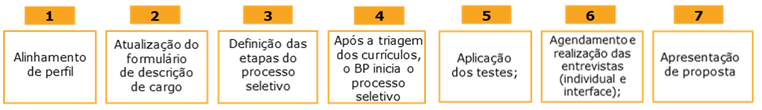Diagrama das 7 etapas do processo seletivo