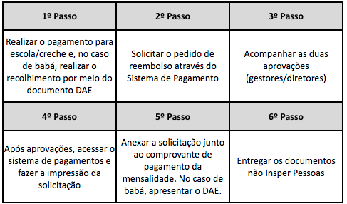 Tabela com 6 passos