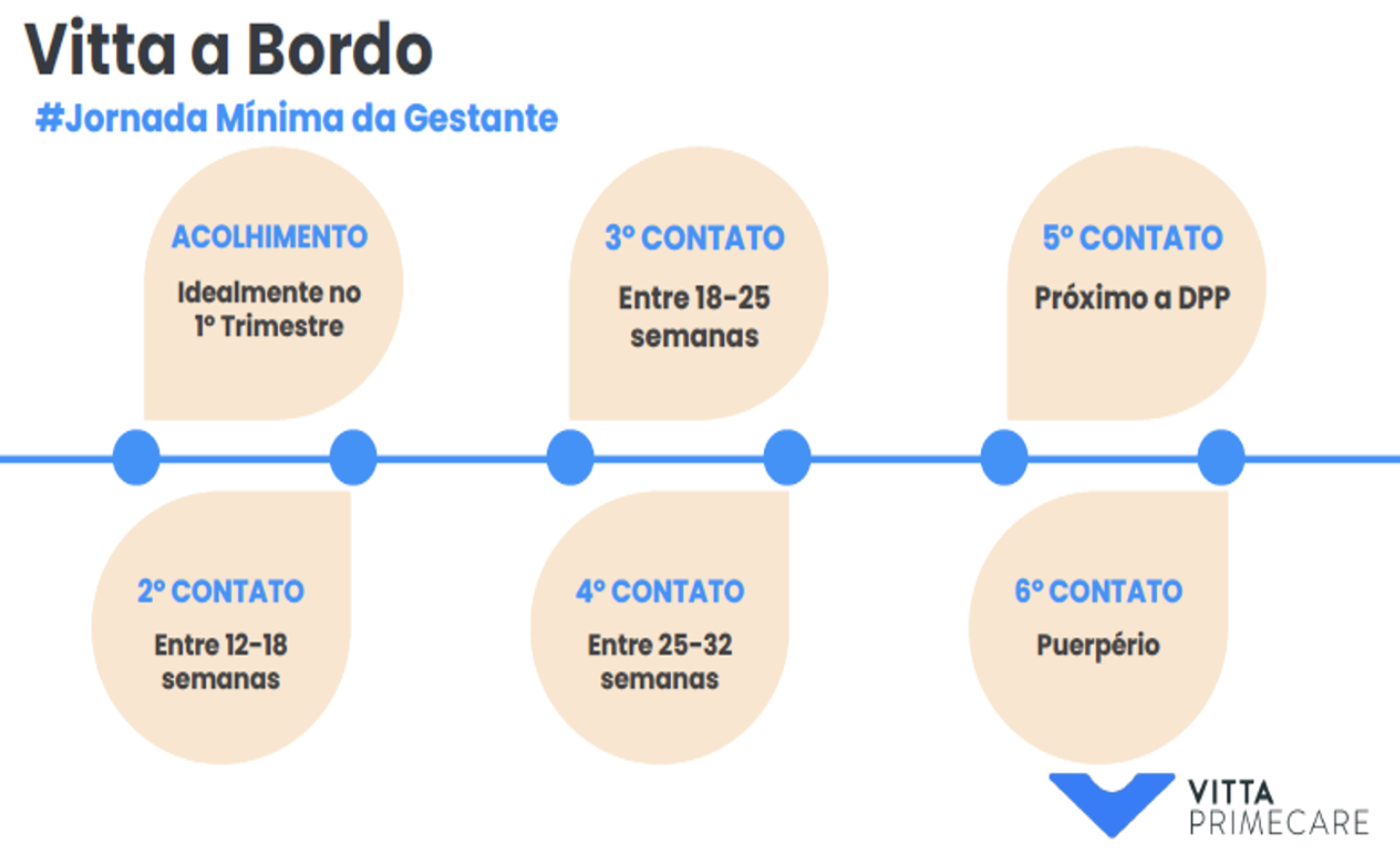 Organograma em 6 etapas da Jornada Mínima da Gestante do Acolhimento ao 6º contato